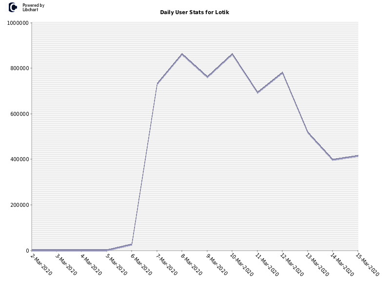 Daily User Stats for Lotik